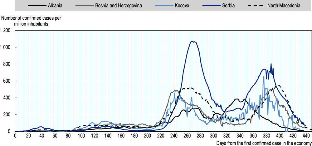 Figure 1.9. The incidence of COVID-19 in the Western Balkans has followed a double-peak pattern